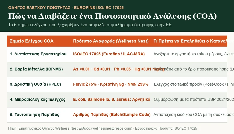 Οδηγός 5 σημείων ελέγχου Πιστοποιητικού Ανάλυσης COA Eurofins ISO/IEC 17025