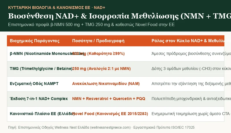 Επιστημονικός πίνακας βιοσύνθεσης NAD+ και ισορροπίας μεθυλίωσης β-NMN 500 mg + TMG 250 mg